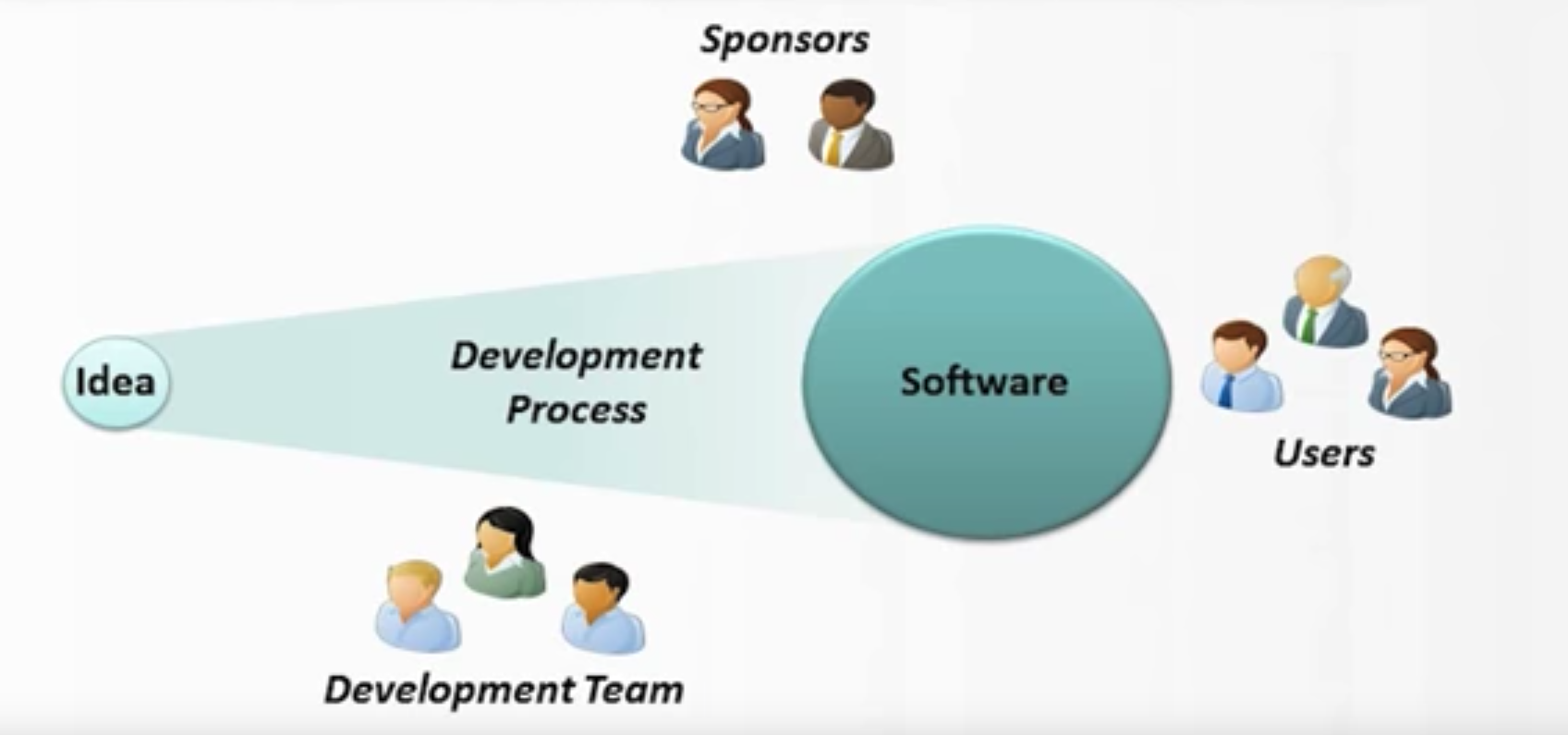 Software development view